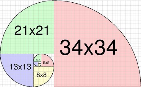 7.2: The Golden Ratio and Fibonacci Sequence.
